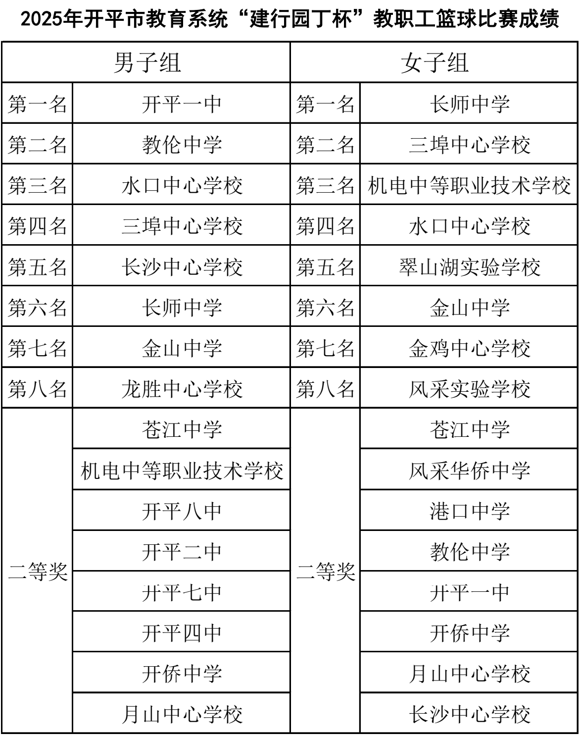 12.22圓滿落幕！2025年開平市教育系統“建行園丁杯”教職工籃球比賽燃情收官.doc_7